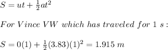 S=ut+\frac{1}{2}at^2\\ \\For\ Vince\ VW\ which\ has\ traveled\ for\ 1\ s:\\\\S=0(1)+\frac{1}{2}(3.83)(1)^2=1.915\ m