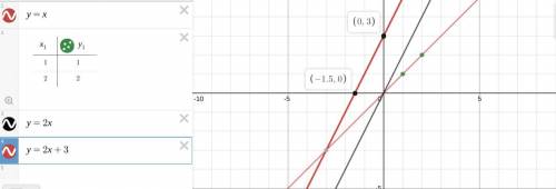 90 POINTS I WILL GIVE BRAINLIEST! - If a line with the equation y = x is dilated by a factor of 2 wh