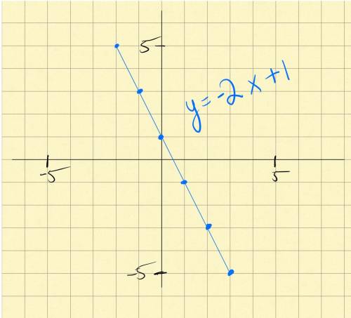 Table->Equation and Graph 
Given the table on the left find the equation (y=mx+b)