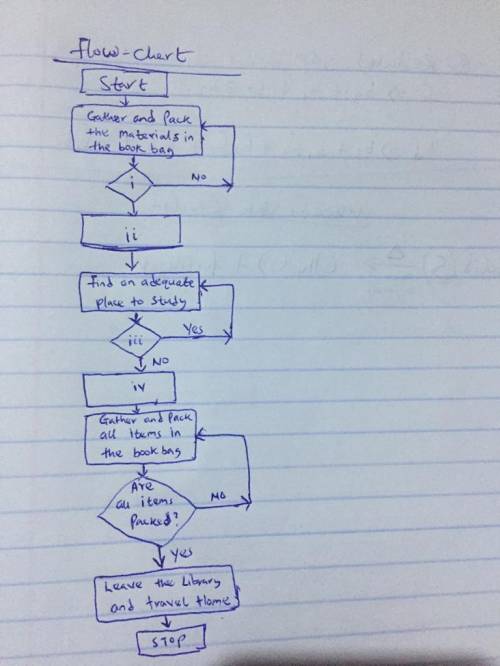 Prepare a flow chart that describes going to the library to study for an exam. Your flow chart shou