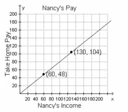 Nancy created a graph to predict the pay she will take home after taxes are taken from her income. u