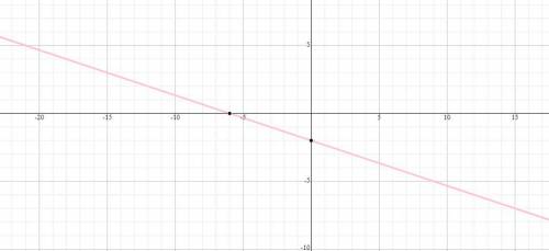 Graph the libne with a Y intercept of -2 and slope of -1/3 what is the X intercept of the line