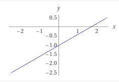 Graph the function y=3/5x-1