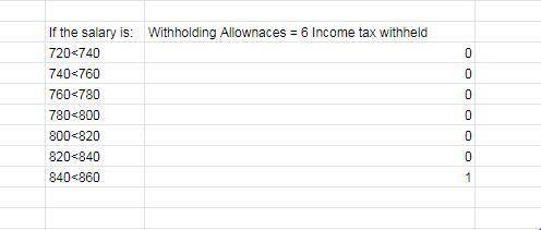 The following federal tax table is for biweekly earnings of a single person. A 9-column table with 7