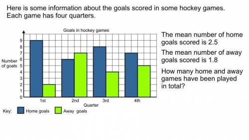 Here is some information about the goals scored in some hockey games.

Each game has four quarters.