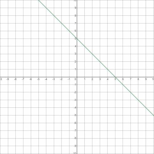 Graph the line.
y=
2
-X+3
3