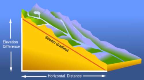 The diagram below shows stream gradient. if a stream has a horizontal distance of 20 km and begins a