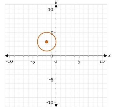 No one will i will give ! 1 what is the standard equation of the circle in the graph