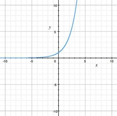 Which exponential function/geometric sequence matches the graph?  a) y = -1/2x  b) y = 1