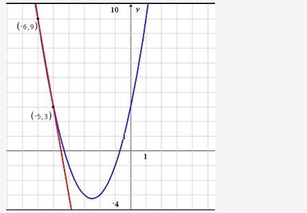 Which system of equations is represented by the graph?  a. y = x2 − 5x − 3