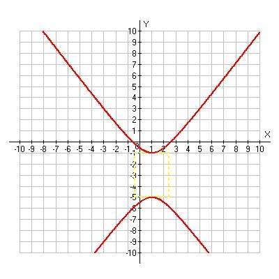 What is the equation of the following graph?