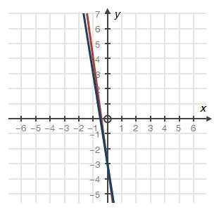 Choose the graph that matches the following system of equations:  7x + 2y = −6 6x