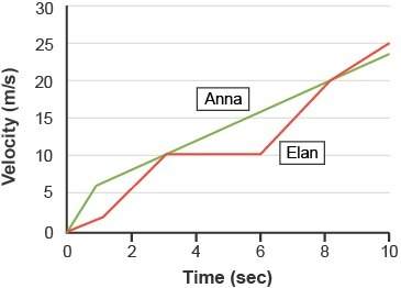 The graph depicts the velocity and times of elan and anna during a race.which best