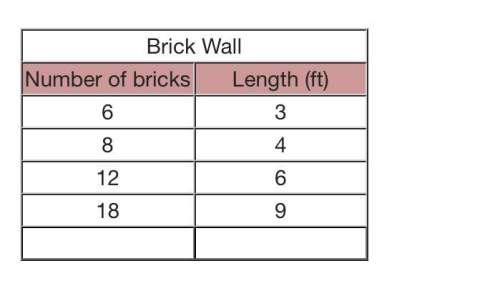 The ratio table below shows the relationship between the number of bricks in a wall and the length o