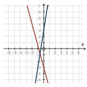 Choose the graph that matches the following system of equations:  7x + 2y = −6 6x