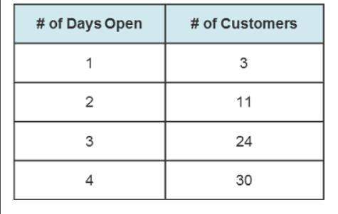 This table shows the number of customers who have come in to trent’s hobby shop each day since he op