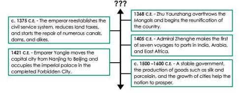 The timeline above describes the development and expansion of which era?  a. the ming dy