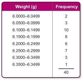 3. use the frequency distribution to construct a histogram, and match it with one of the histograms