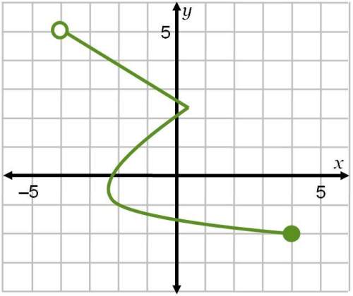 !  complete the inequality below to describe the domain of the graph shown.