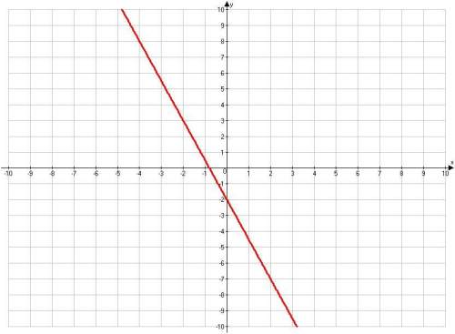 Asap! what is the equation of the line graphed below?