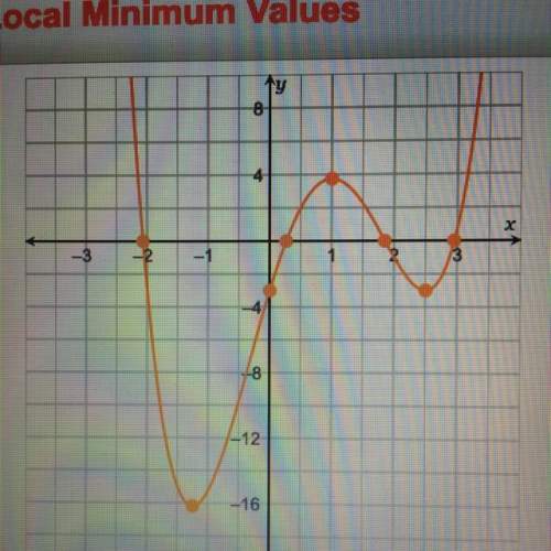 use the graph to find the local minimum and the local maximum for the given funct