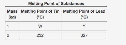 the table shows the mass and melting point of some substances.(picture