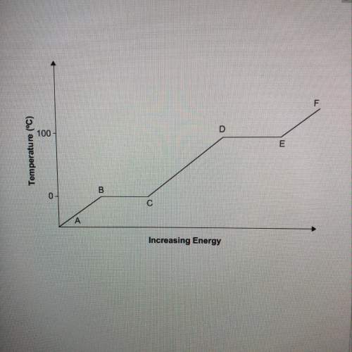 The graph shows the heating curve of a chemical substance as it undergoes state changes from solid t