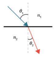 Aray diagram is shown. what does represent?  index of refraction