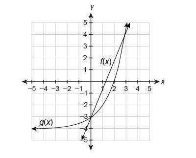 Use the graph that shows the solution to f(x)=g(x) . (images below) f(x)=7/3x−3