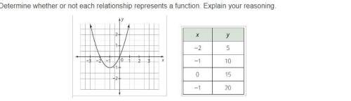 Determine whether or not each relationship represents a function. explain your reasoning