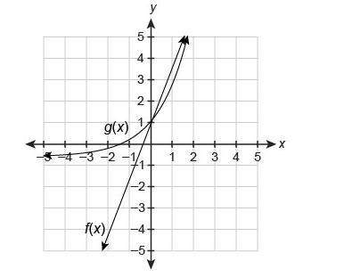 Use the graph that shows the solution to f(x)=g(x) . (images below) f(x)=7/3x−3