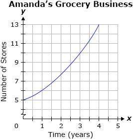 amanda went into the grocery business starting with five stores. after one year, she opened t