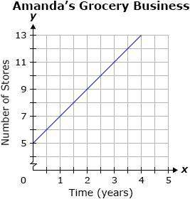 amanda went into the grocery business starting with five stores. after one year, she opened t