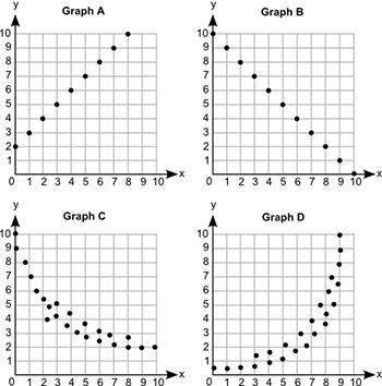 Four graphs are shown below:  four graphs are shown. all the graphs show scale on x axis