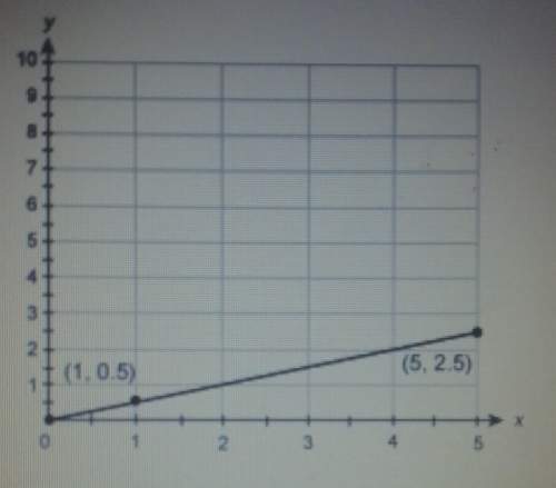 The graph displays a proportional relationship. what is the unit rate shown by the graph?