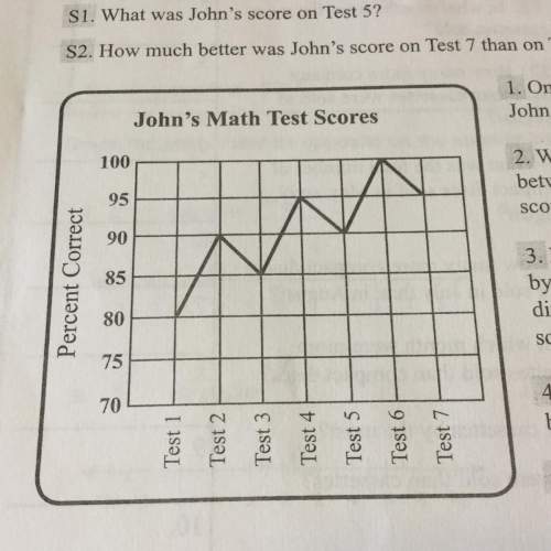 What was john's score on test 5?
