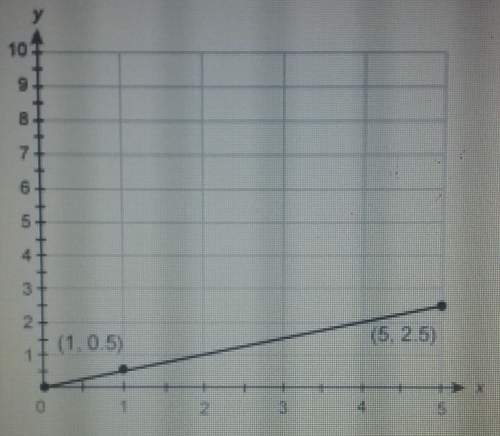 This graph displays a proportional relationship. what is the unit rate shown by the graph?