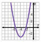Select the graphs that have an equation with a &lt; 0.