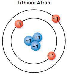 Alithium atom has positively charged protons and negatively charged electrons. the sum of the charge