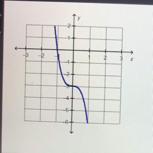 what are the intercepts of the graphed function?  x-intercept = (-1,0) y-in