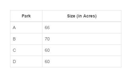 This table shows the size, in acres, of four large water parks.  what is the median of t
