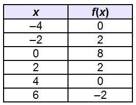 What are all of the x-intercepts of the continuous function in the table? (0, 8) (–4, 0) (–4, 0), (