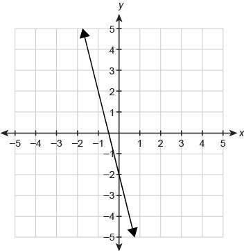 Afunction f(x) is graphed on the coordinate plane. what is the function rule in slope in