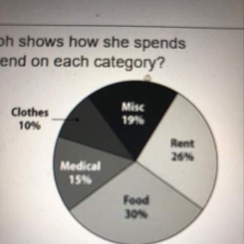 Nora makes $3000 a month. the circle graph shows how she spends her money. how much money does nora