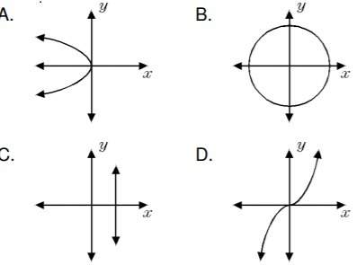 Which graph represents a function? how do you know?