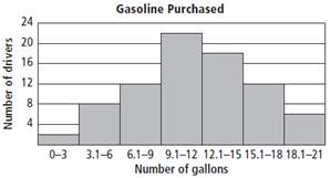The amount of gasoline that 80 drivers bought to fill their cars’ gas tanks is shown. how many drive