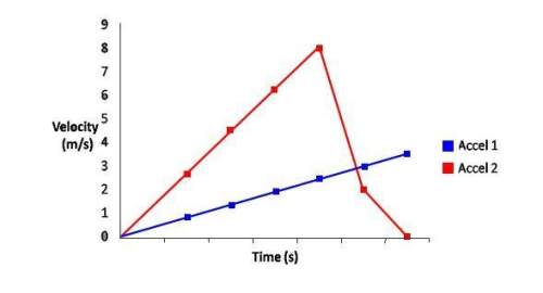 The graph represents the acceleration of two cars, accel 1 and accel 2, during a road trip. which st