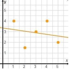 Which is most likely the correlation coefficient for the set of data shown?  a.–0.