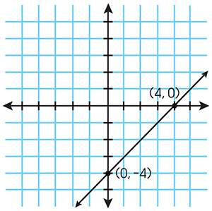 What is the equation of the line in the graph?  a. y = 2x – 2  b. y = x + 4