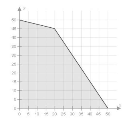 The feasibility region for a linear programming problem with four constraints is shown on the graph